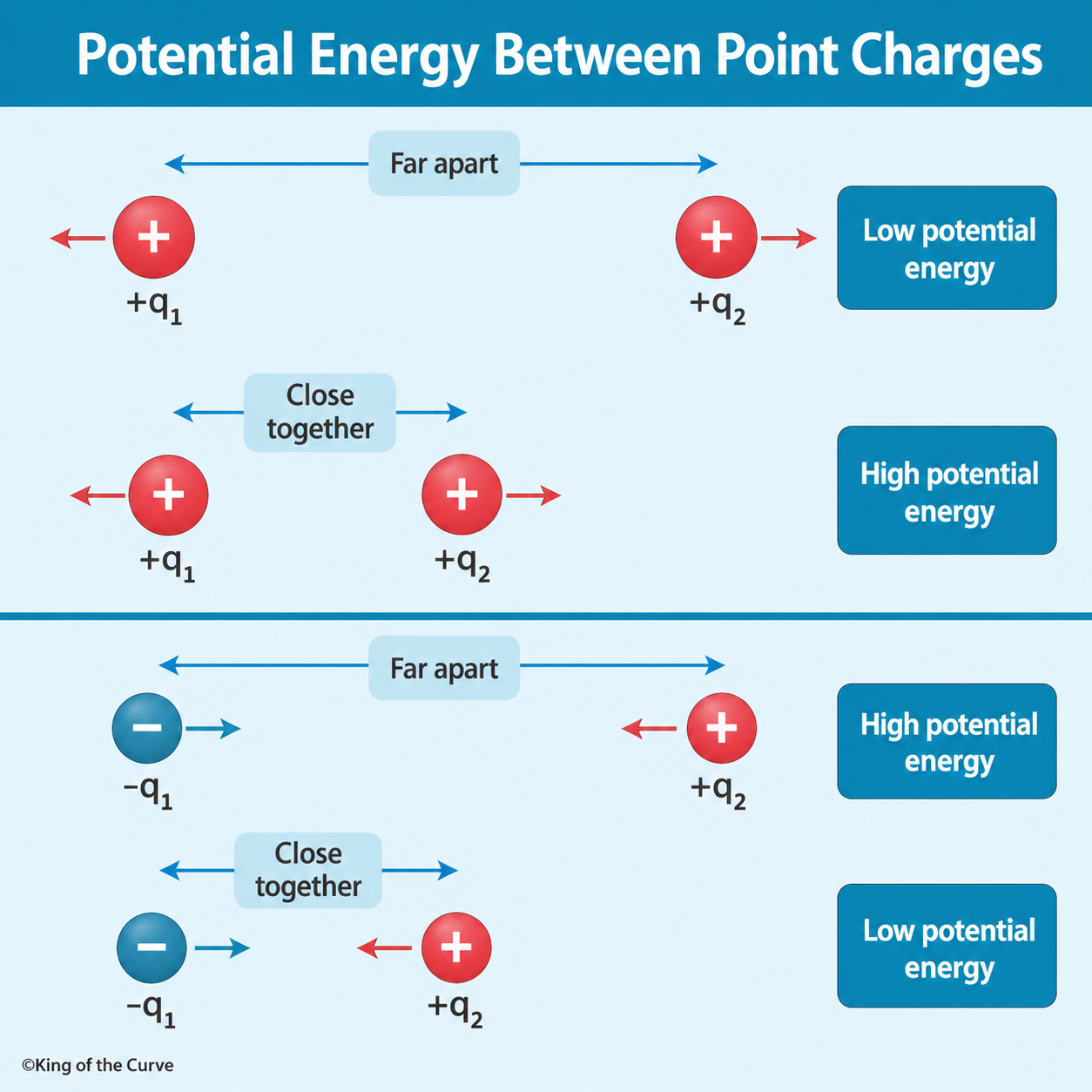 ⚡ Potential Energy Between Point Charges