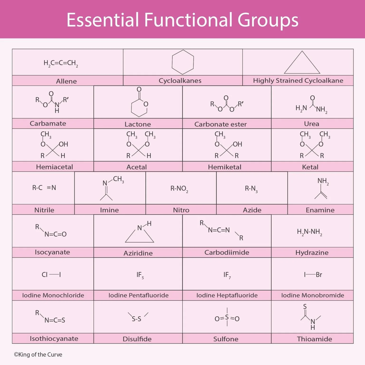🧪 Essential Functional Groups You Must Know