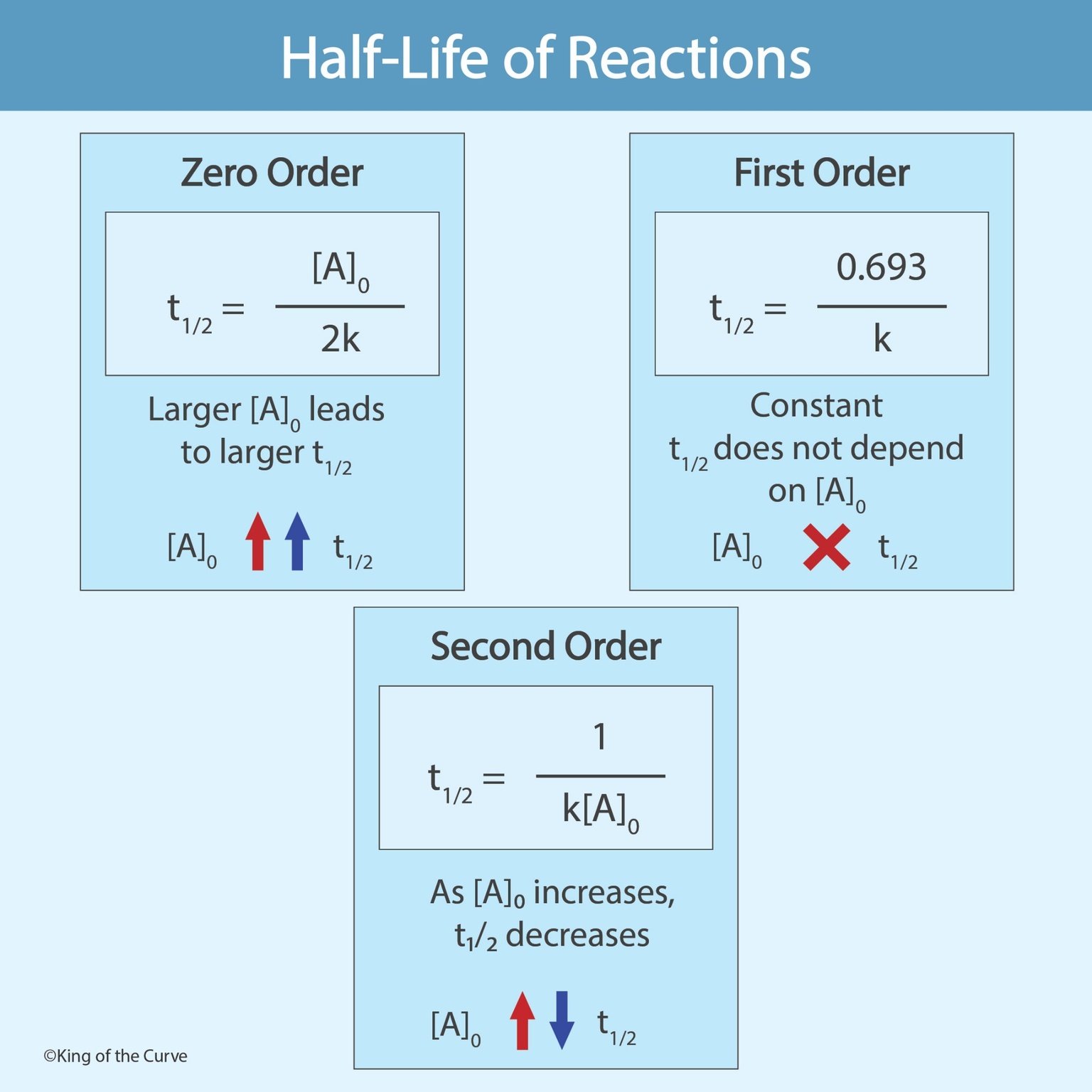 ⚛️ What Is Half-Life in Chemical Reactions?