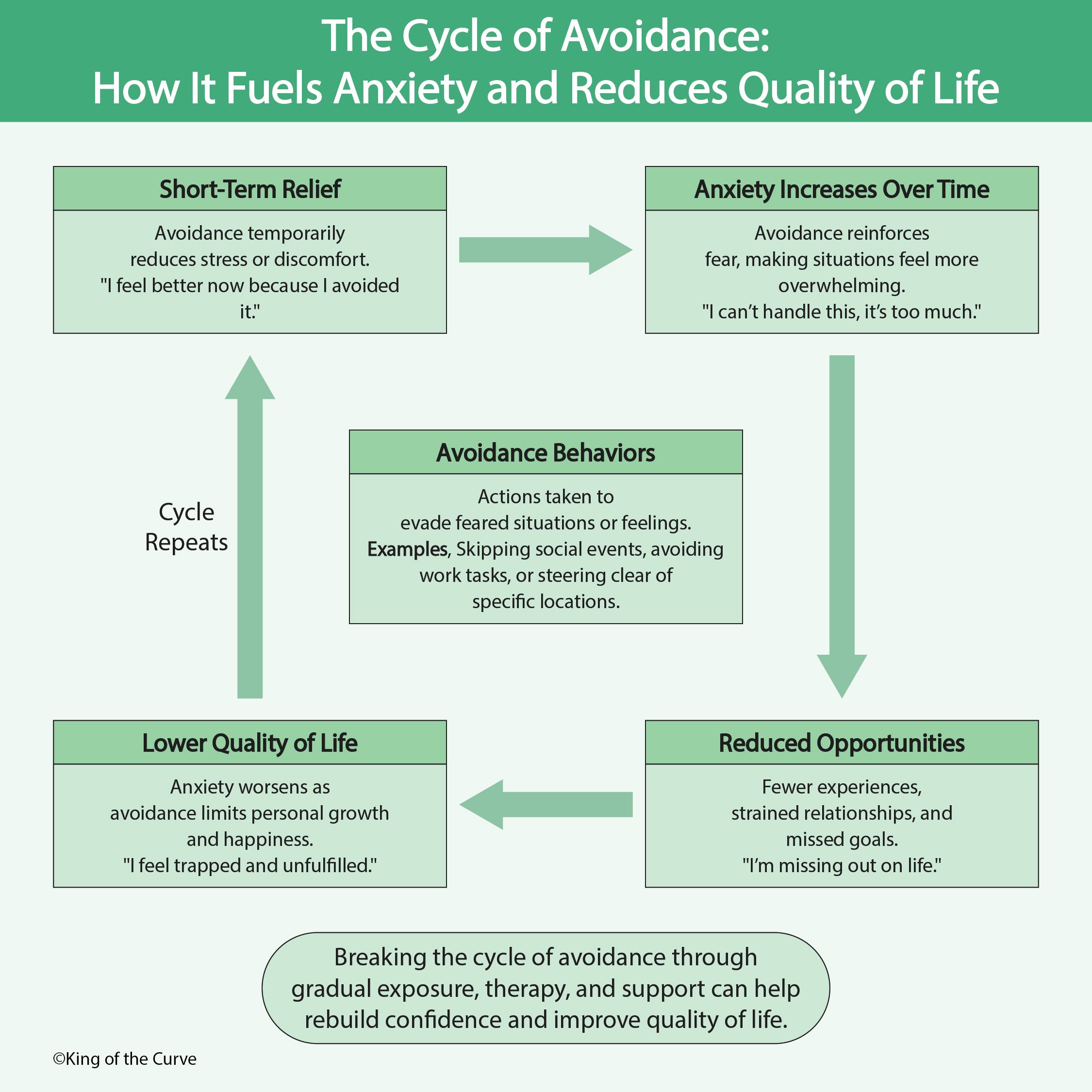 Mindfulness and CBT for Reducing Avoidance