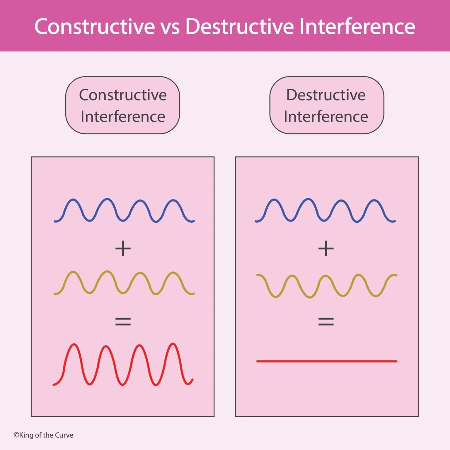 🌊 Constructive vs Destructive Interference