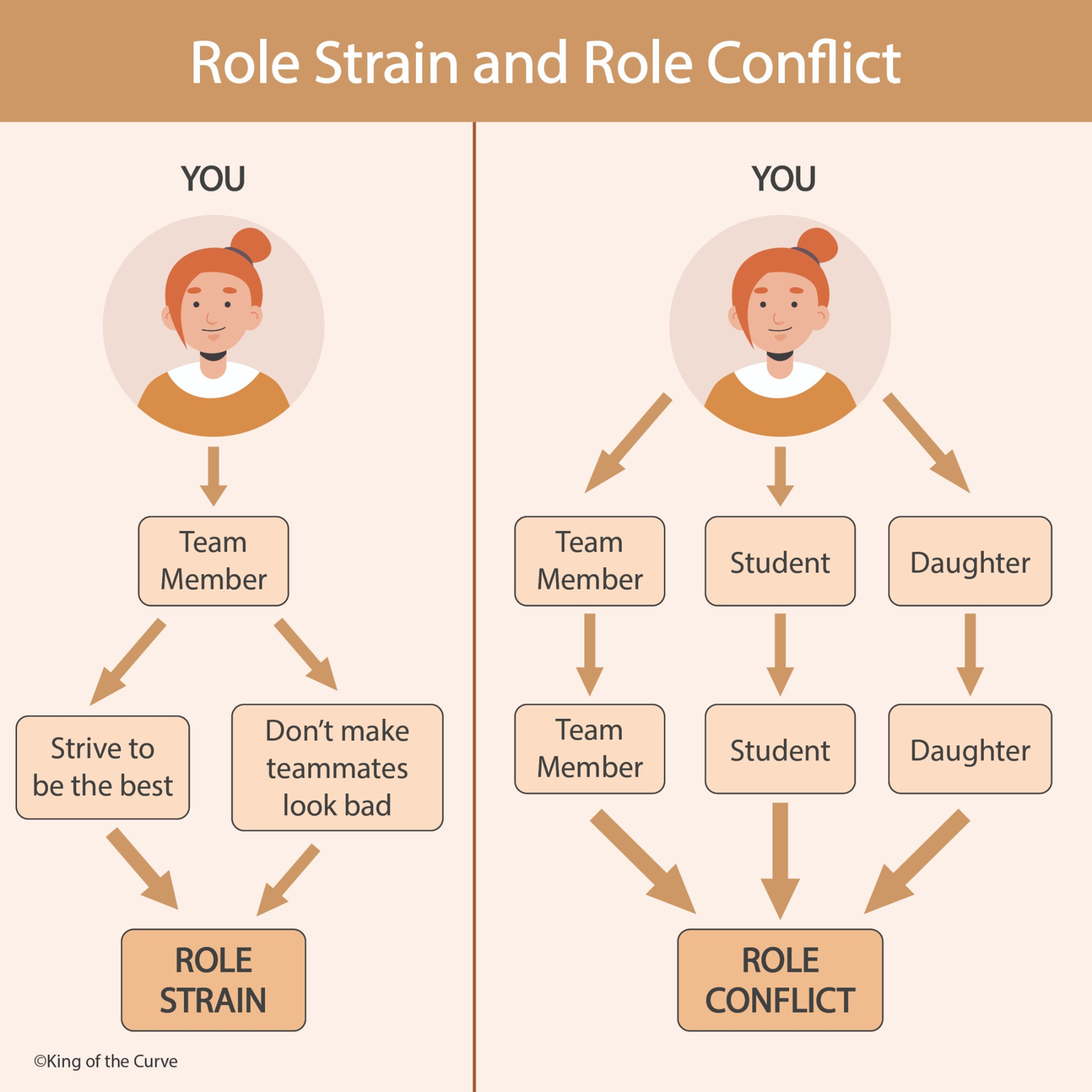 🔹 Role Strain vs. Role Conflict: Understanding the Difference