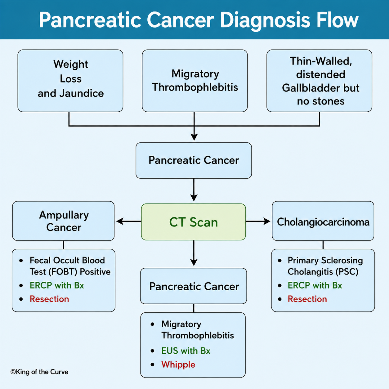 🩺 Pancreatic Cancer Diagnosis Flow