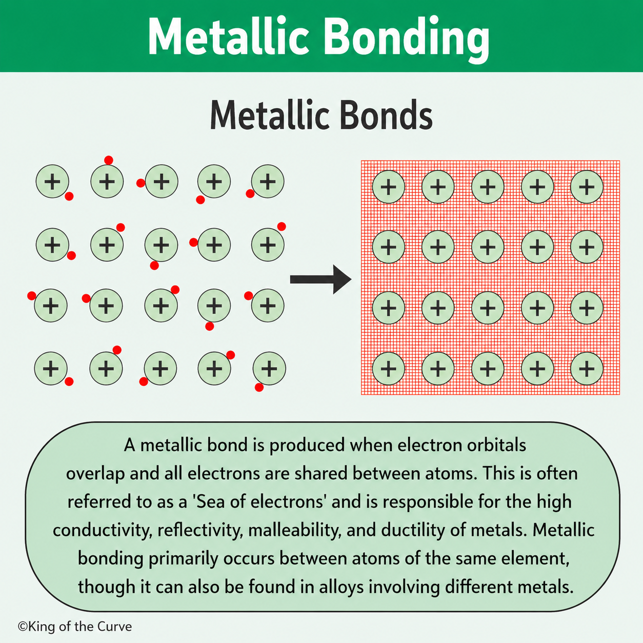 ⚙️ Metallic Bonding: Definition, Properties, and the Sea of Electrons Explained