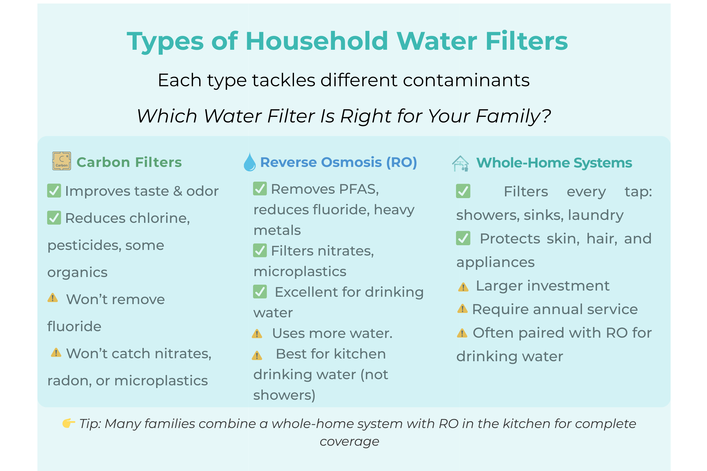 Comparison infographic of carbon filters, reverse osmosis (RO), and whole-home water filtration systems showing what each contaminant is removed.