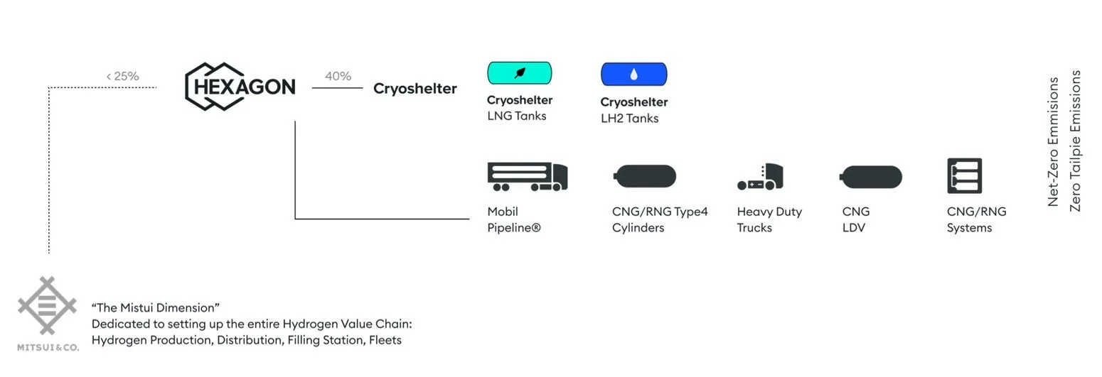 Diagramm zeigt die Wasserstoffproduktionskette mit verschiedenen Technologien und Tankarten, einschließlich Kryoschalter, LNG- und LH2-Tanks, mobile Pipelines, CNG/RNG-Armaturen, Schwerlast-LKWs, CNG-LDV und CNG/RNG-Systeme, sowie Emissionsinformationen und das Mitsui & Co. Logo.