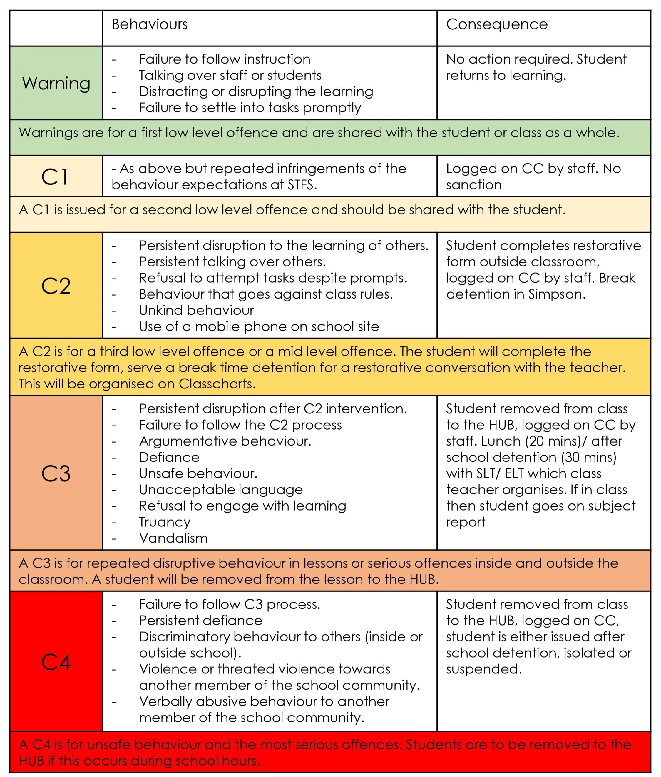 Relationships & Behaviour — Sir Thomas Fremantle School