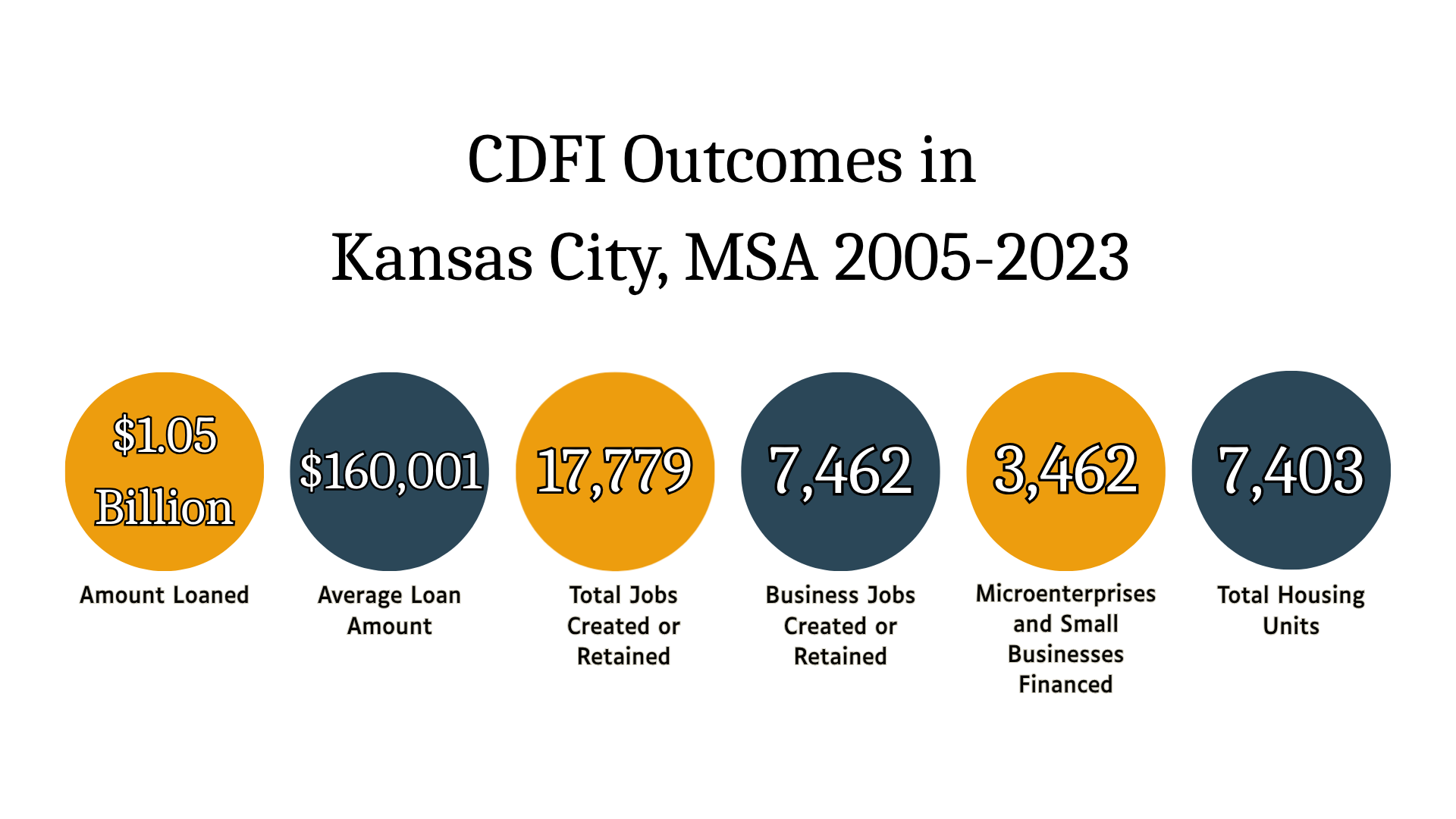 CDFI Outcomes in Kansas City Metropolitan Area from 2005-2023