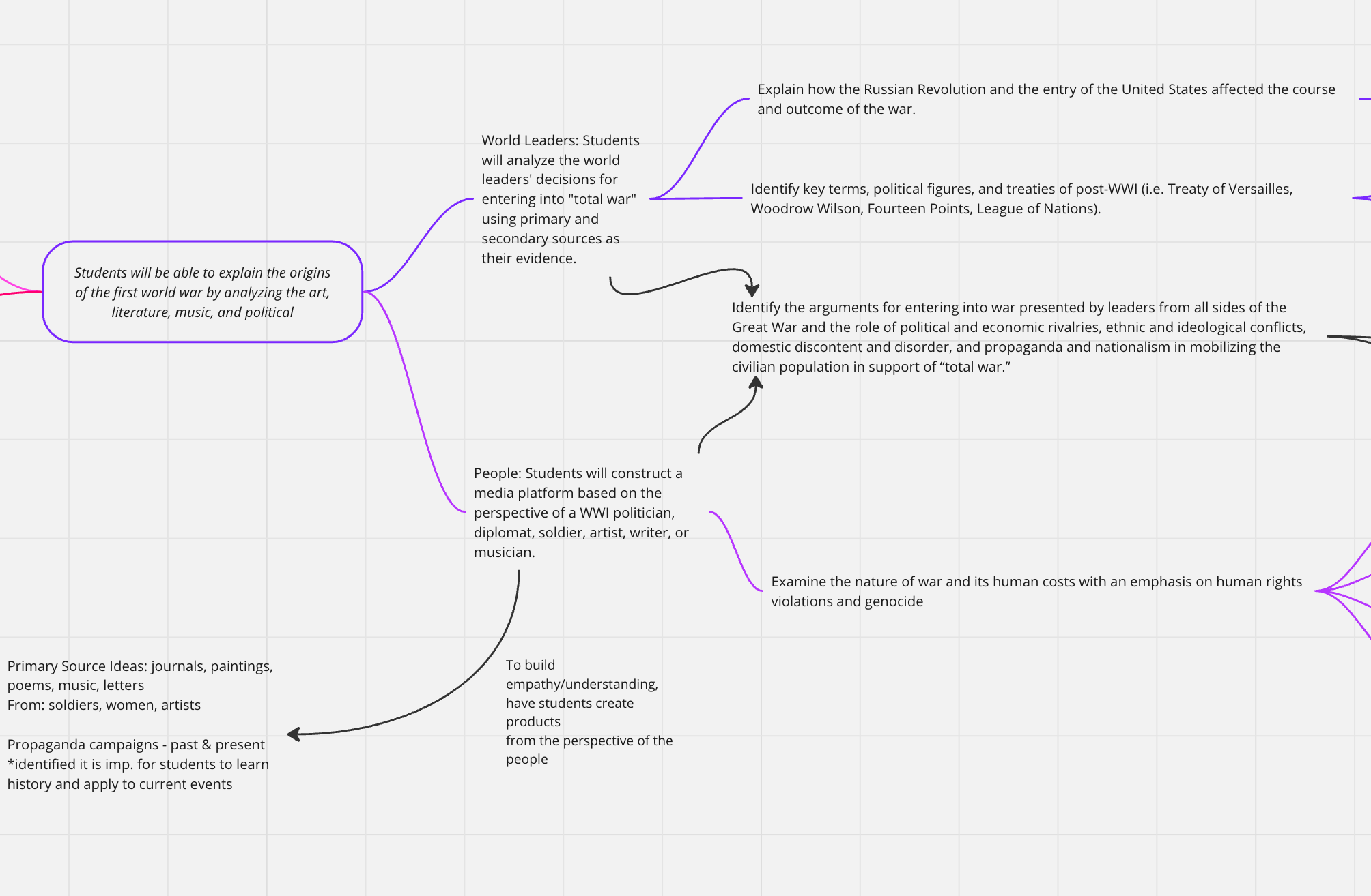 mindmap showing the state standard, learning objectives, and tasks to complete 