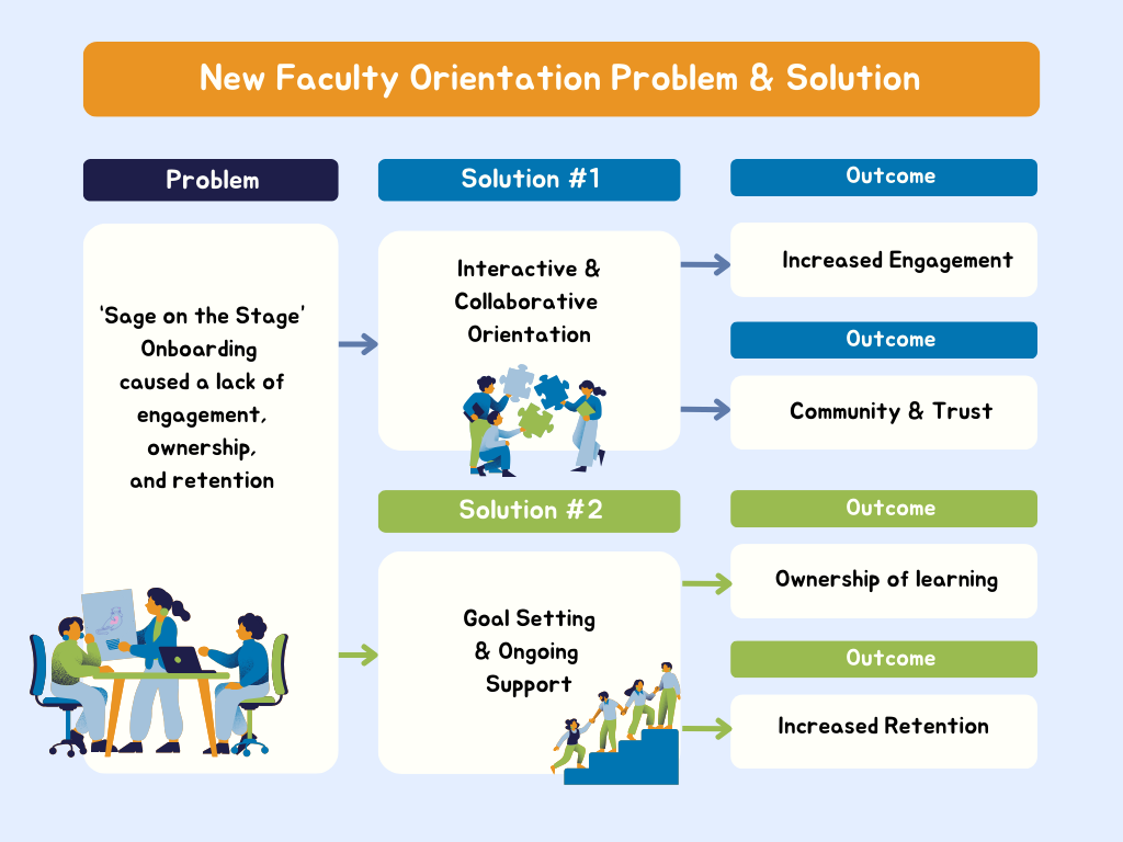 infographic of new faculty orientation showing problem and solution for onboarding