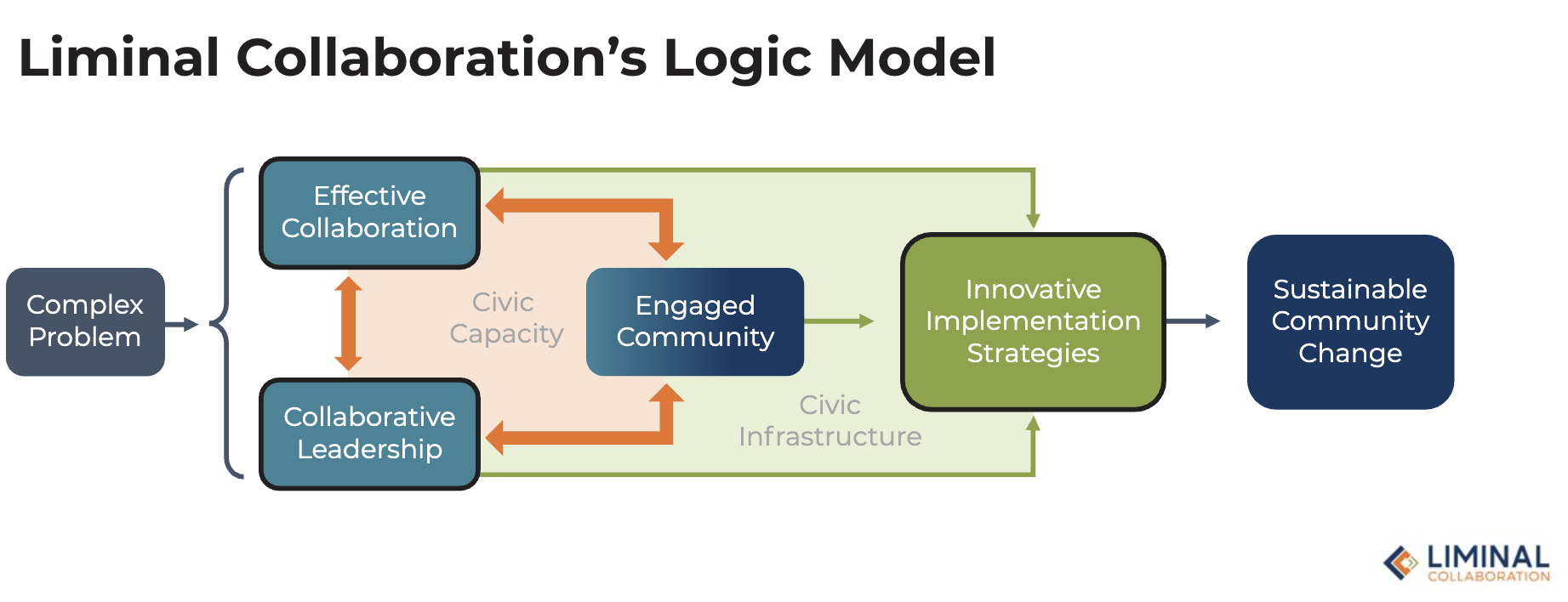 Unveiling Liminal Collaboration’s Logic Model: Why Our Work (Actually) Works
