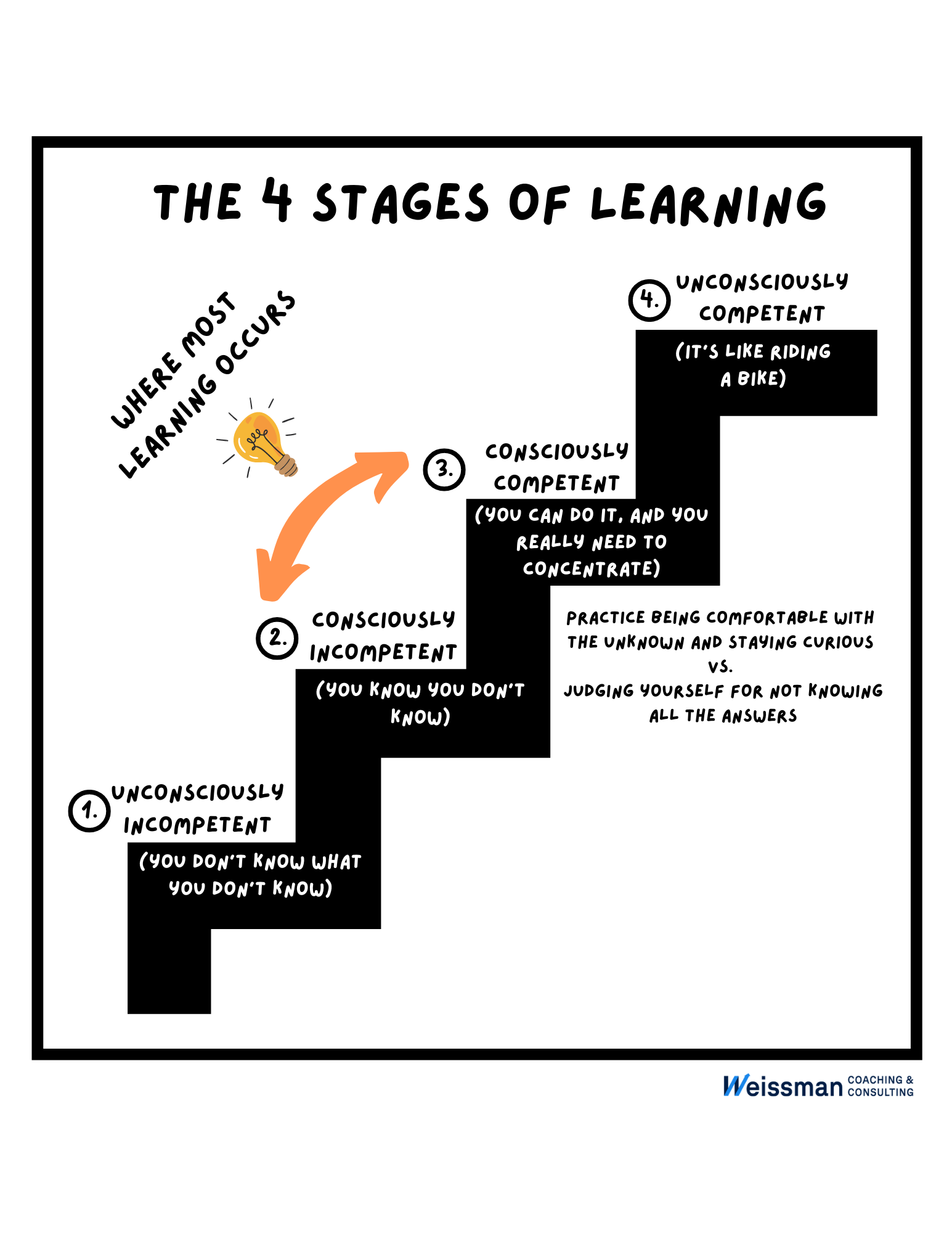 4 Step Learning Process The Four Stages of Learning: A Roadmap for Leaders Committed to a ...