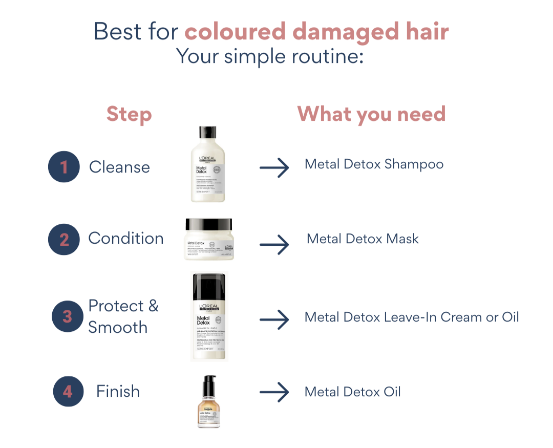 A skincare routine guide for damaged hair, showing four steps: cleanse with Metal Detox Shampoo, condition with Metal Detox Mask, protect and smooth with Metal Detox Leave-In Cream or Oil, and finish with Metal Detox Oil.