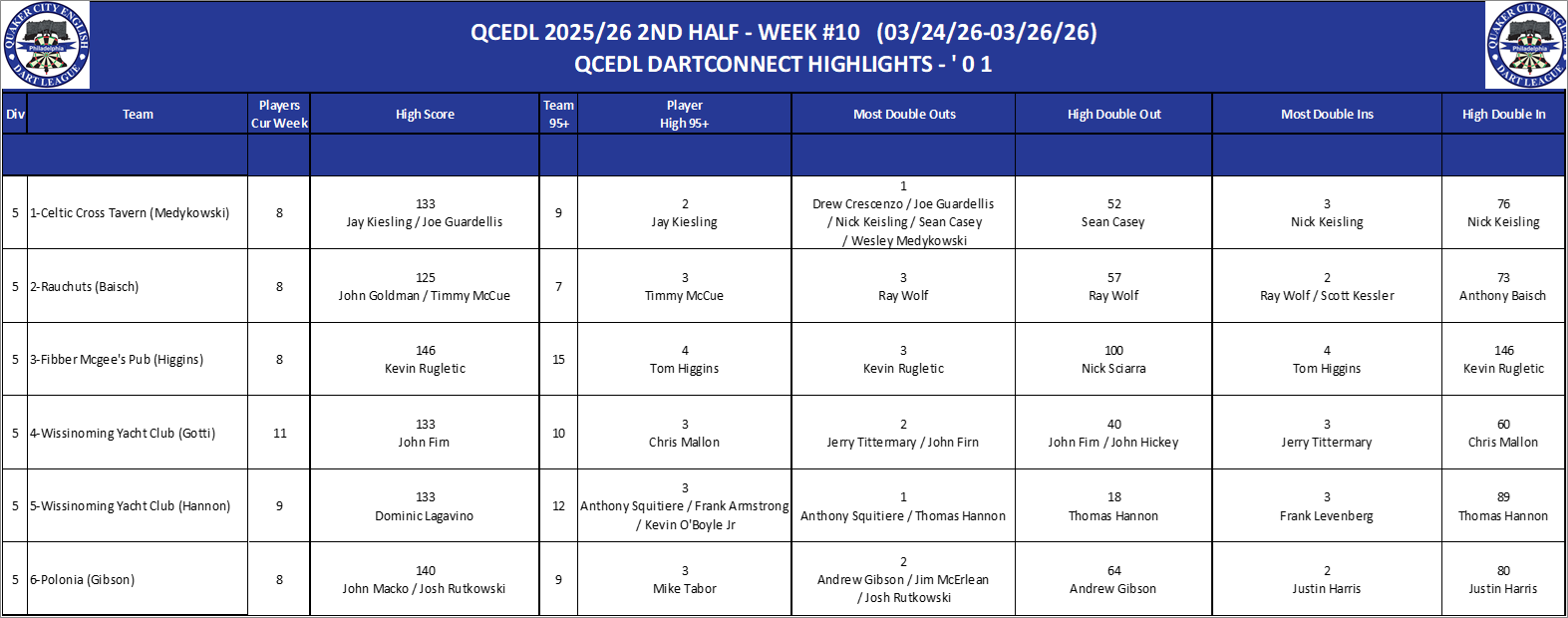 05A-High-01 Counts-D05.png