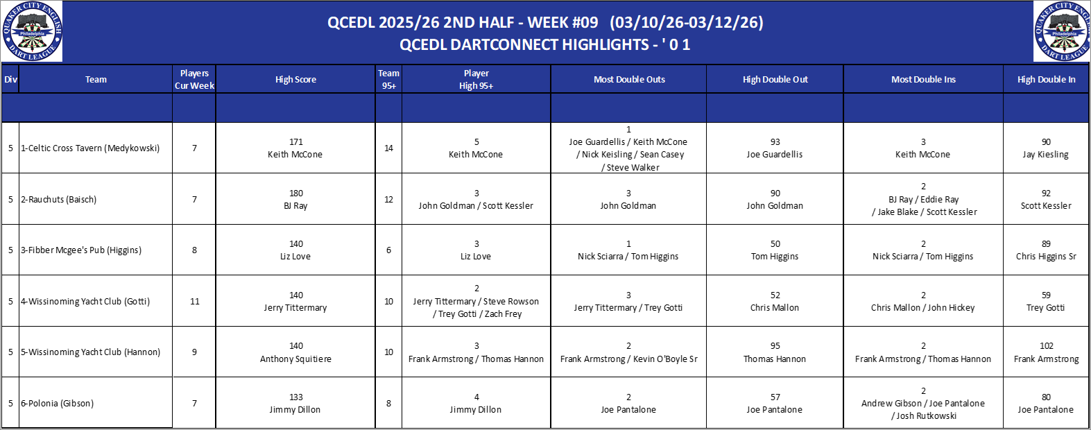 05A-High-01 Counts-D05.png