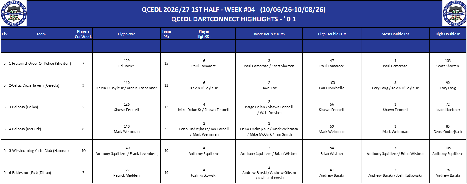 05A-High-01 Counts-D05.png