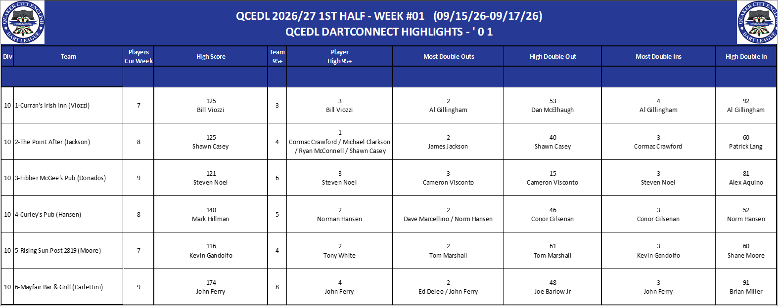 10A-High-01 Counts-D10.png
