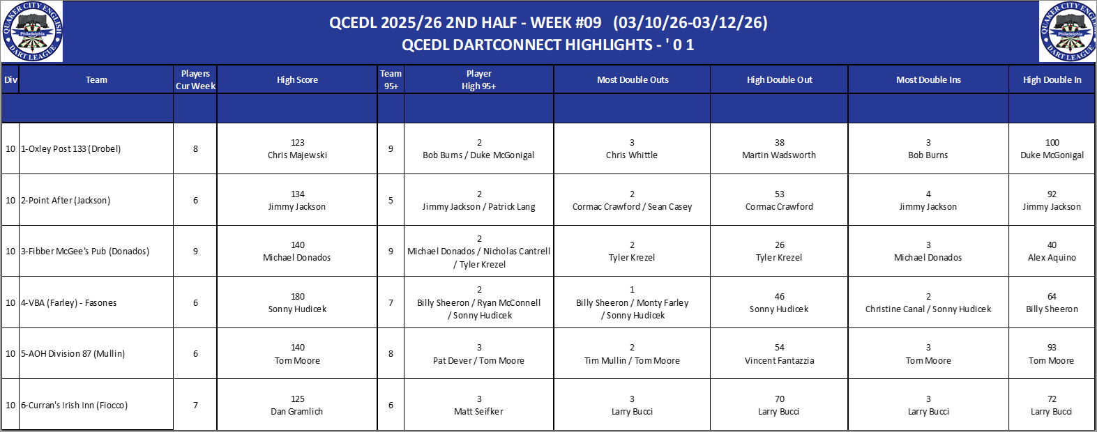 10A-High-01 Counts-D10.png