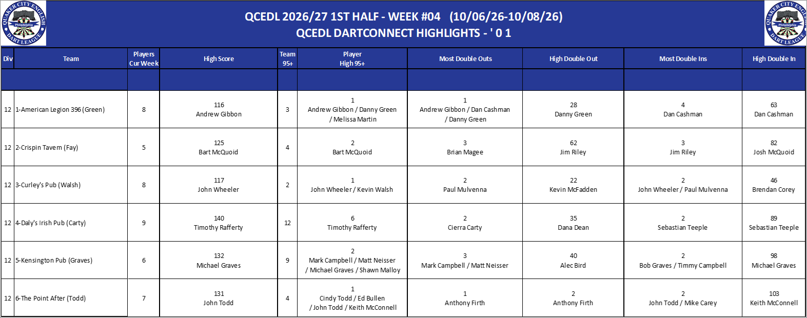 12A-High-01 Counts-D12.png