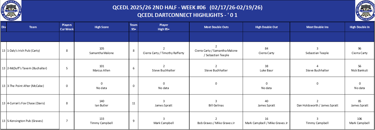 13A-High-01 Counts-D13.png