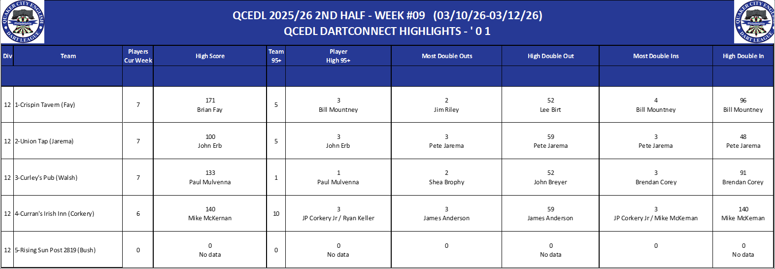 12A-High-01 Counts-D12.png