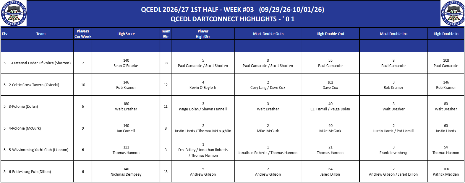 05A-High-01 Counts-D05.png