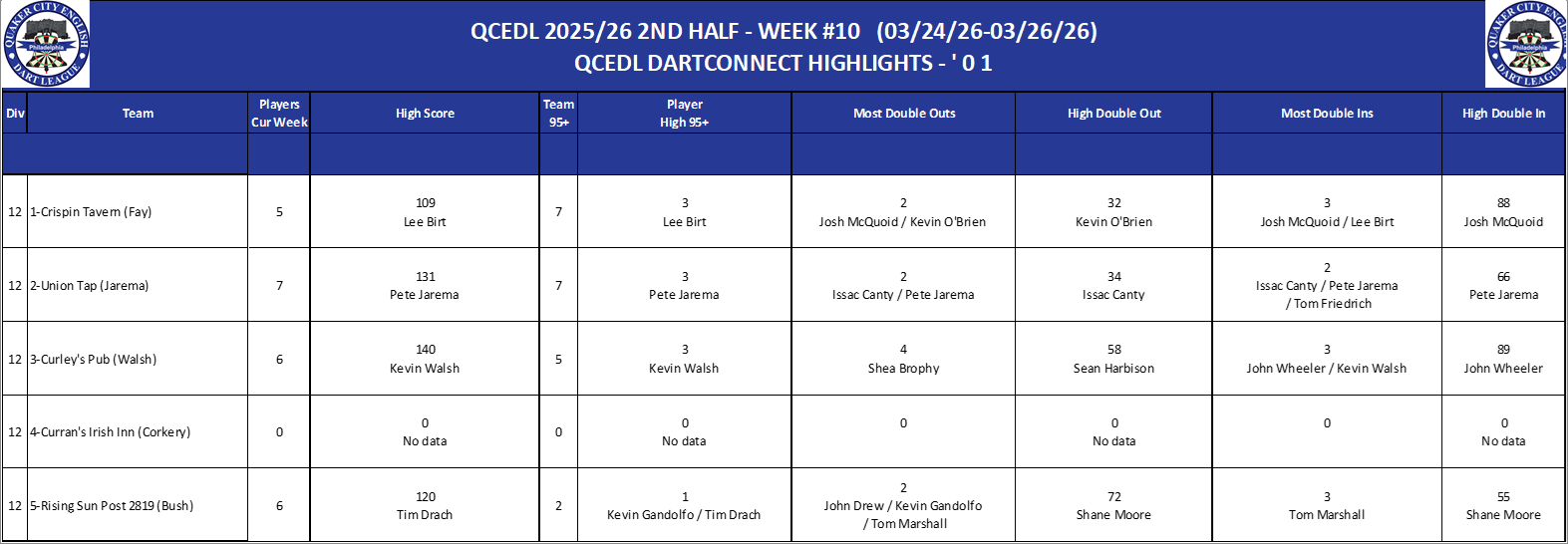 12A-High-01 Counts-D12.png