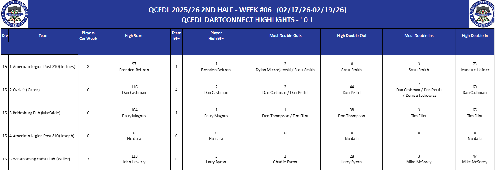 15A-High-01 Counts-D15.png