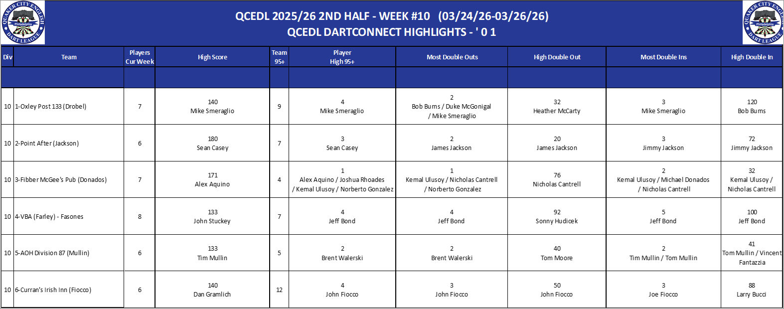 10A-High-01 Counts-D10.png