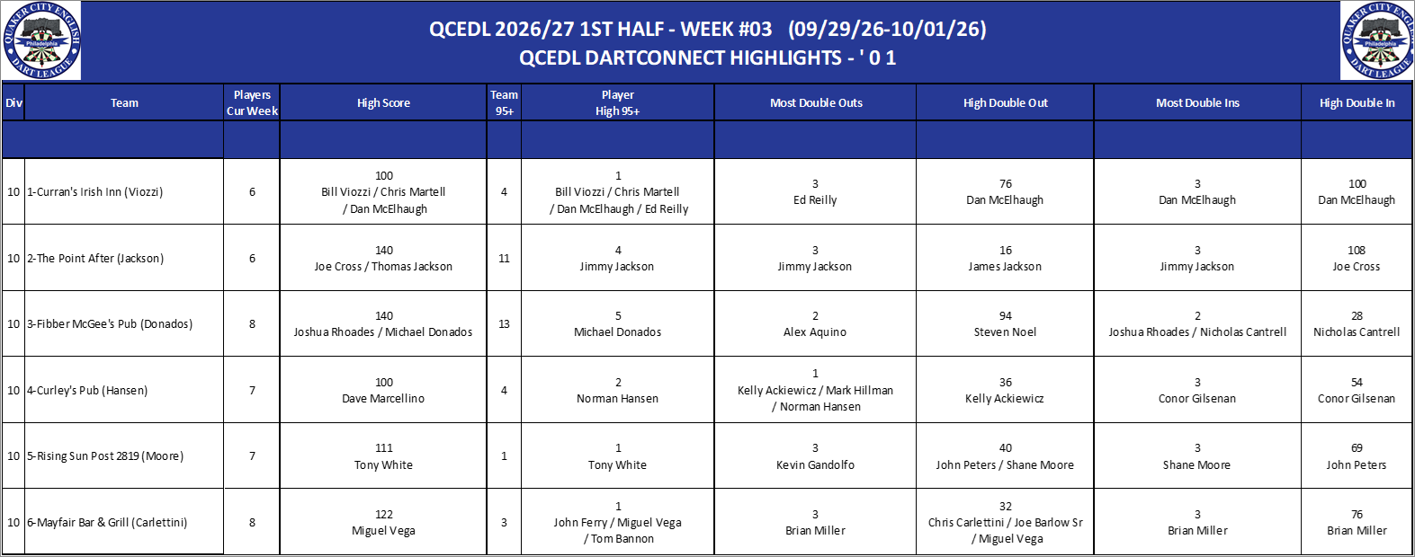 10A-High-01 Counts-D10.png