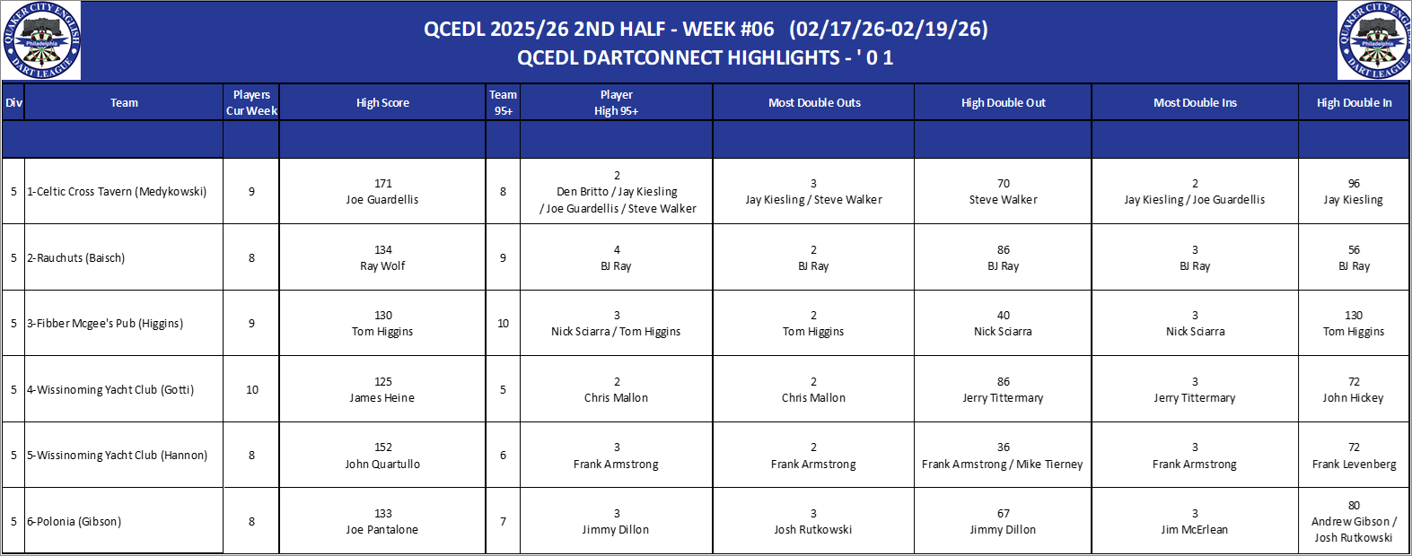 05A-High-01 Counts-D05.png