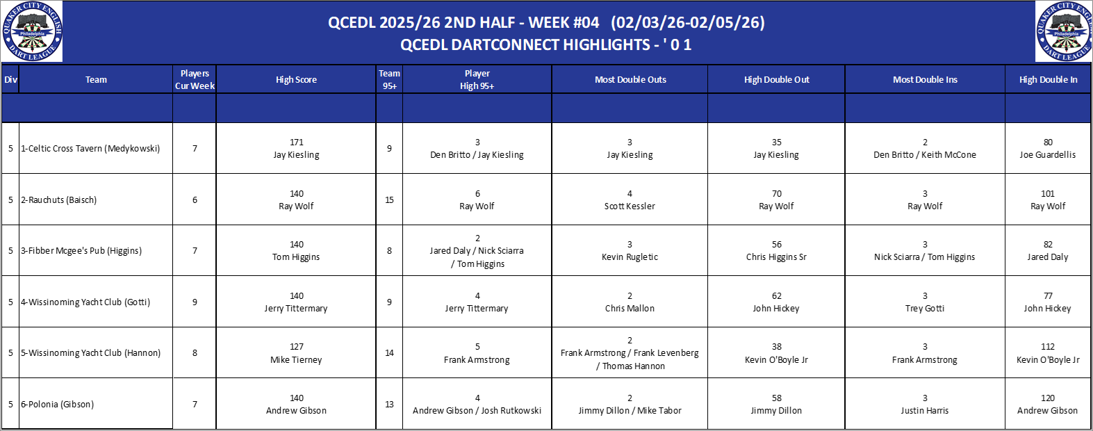 05A-High-01 Counts-D05.png