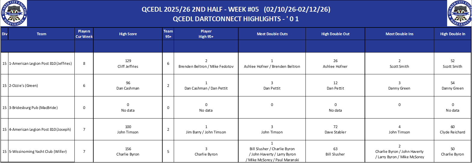 15A-High-01 Counts-D15.png