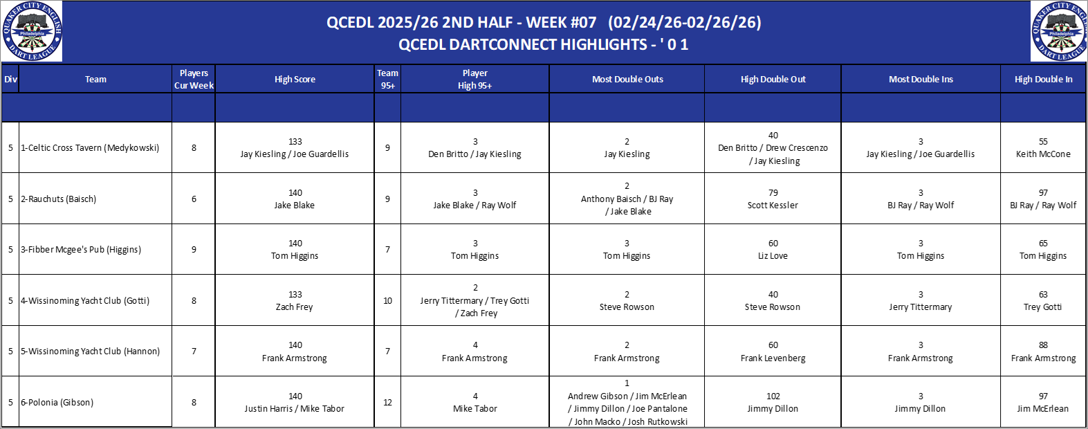 05A-High-01 Counts-D05.png