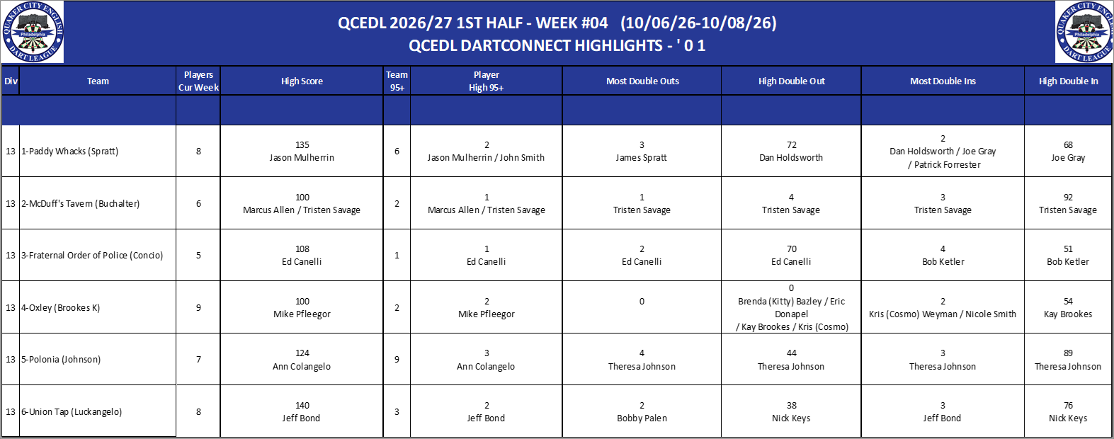 13A-High-01 Counts-D13.png
