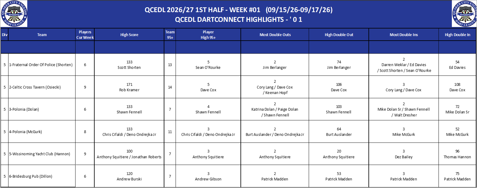 05A-High-01 Counts-D05.png