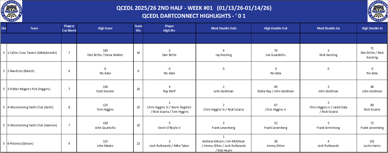 05A-High-01 Counts-D05.png