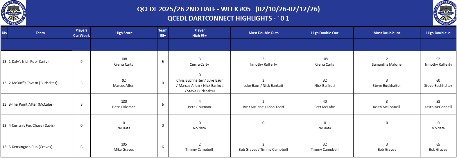 13A-High-01 Counts-D13.png