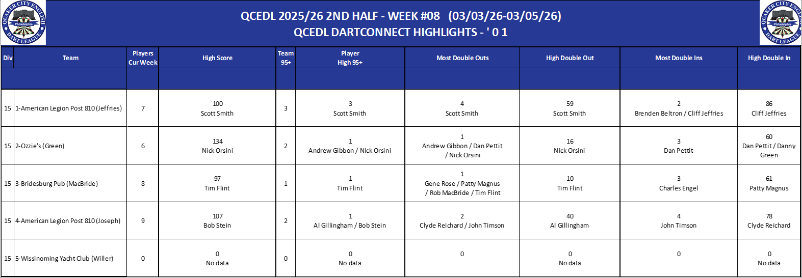 15A-High-01 Counts-D15.png