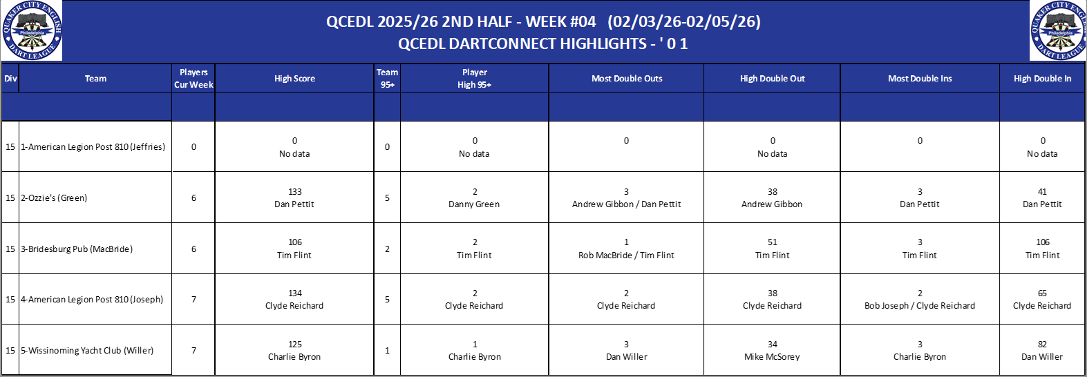15A-High-01 Counts-D15.png