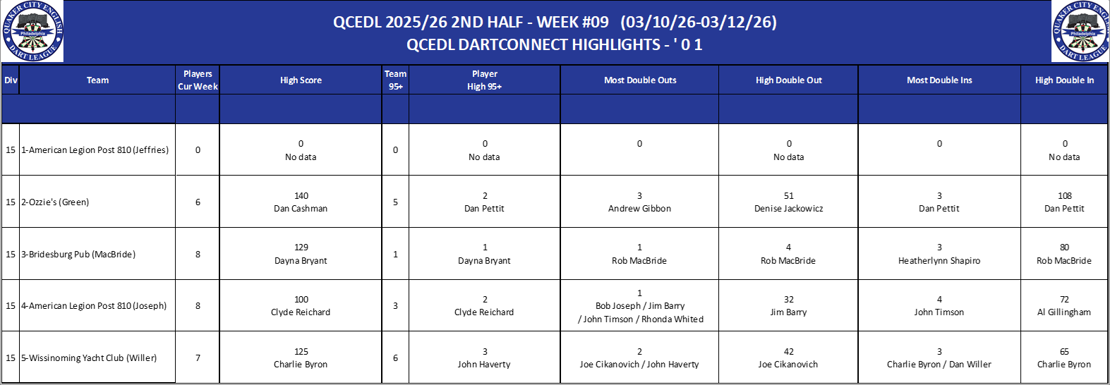 15A-High-01 Counts-D15.png
