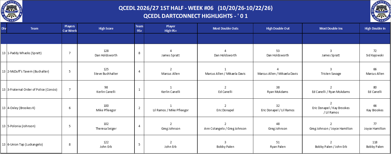 13A-High-01 Counts-D13.png