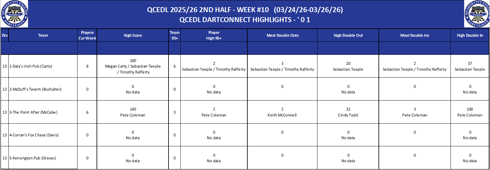 13A-High-01 Counts-D13.png