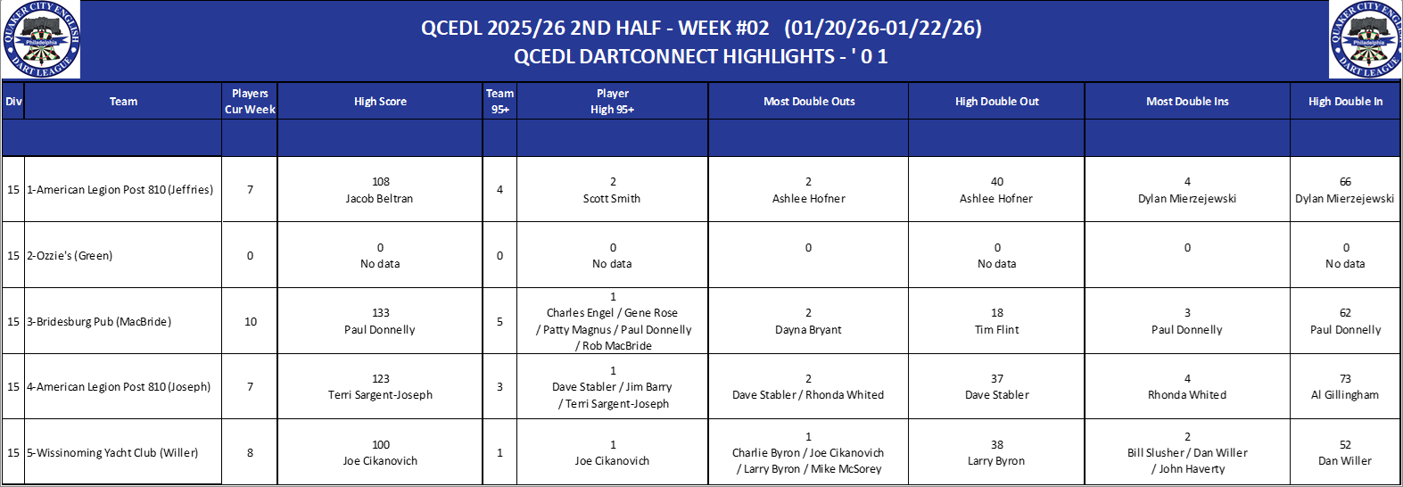 15A-High-01 Counts-D15.png