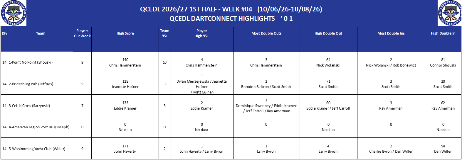 14A-High-01 Counts-D14.png