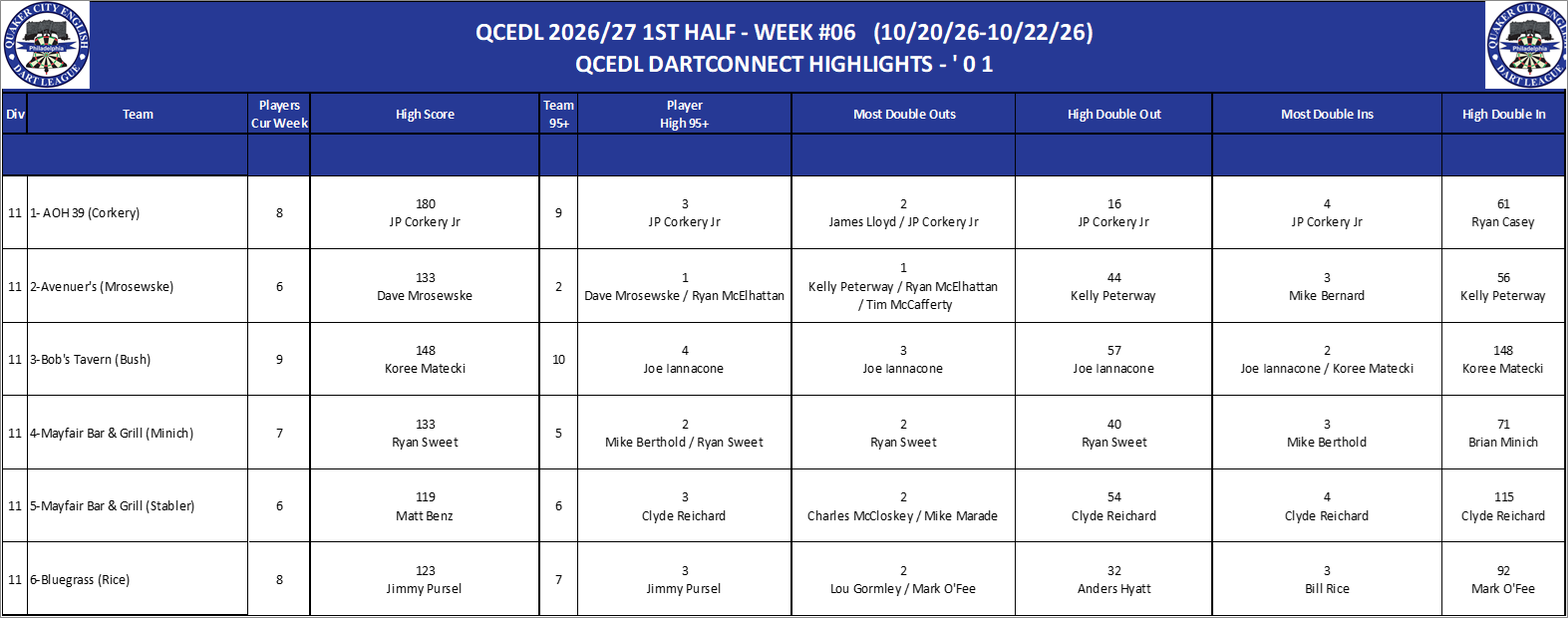 11A-High-01 Counts-D11.png