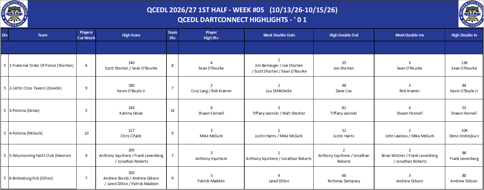 05A-High-01 Counts-D05.png