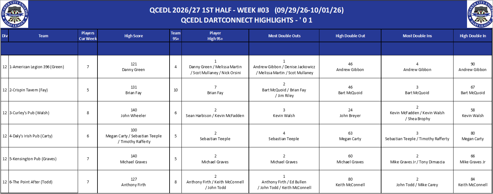 12A-High-01 Counts-D12.png