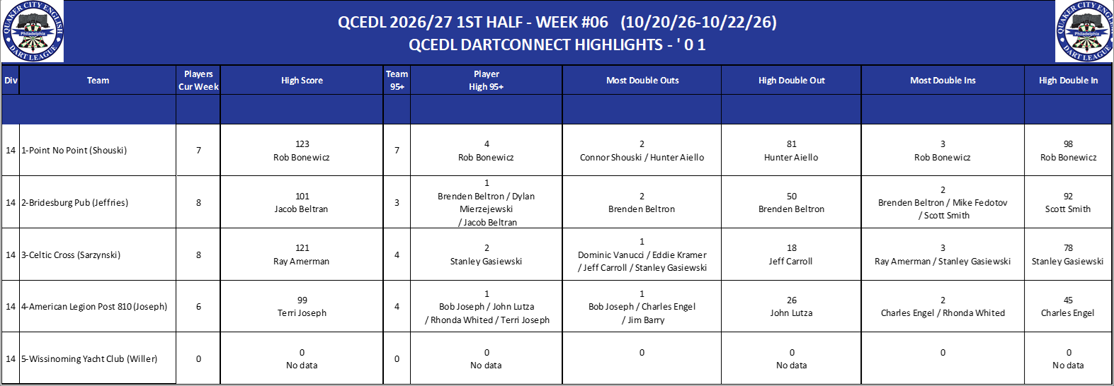 14A-High-01 Counts-D14.png