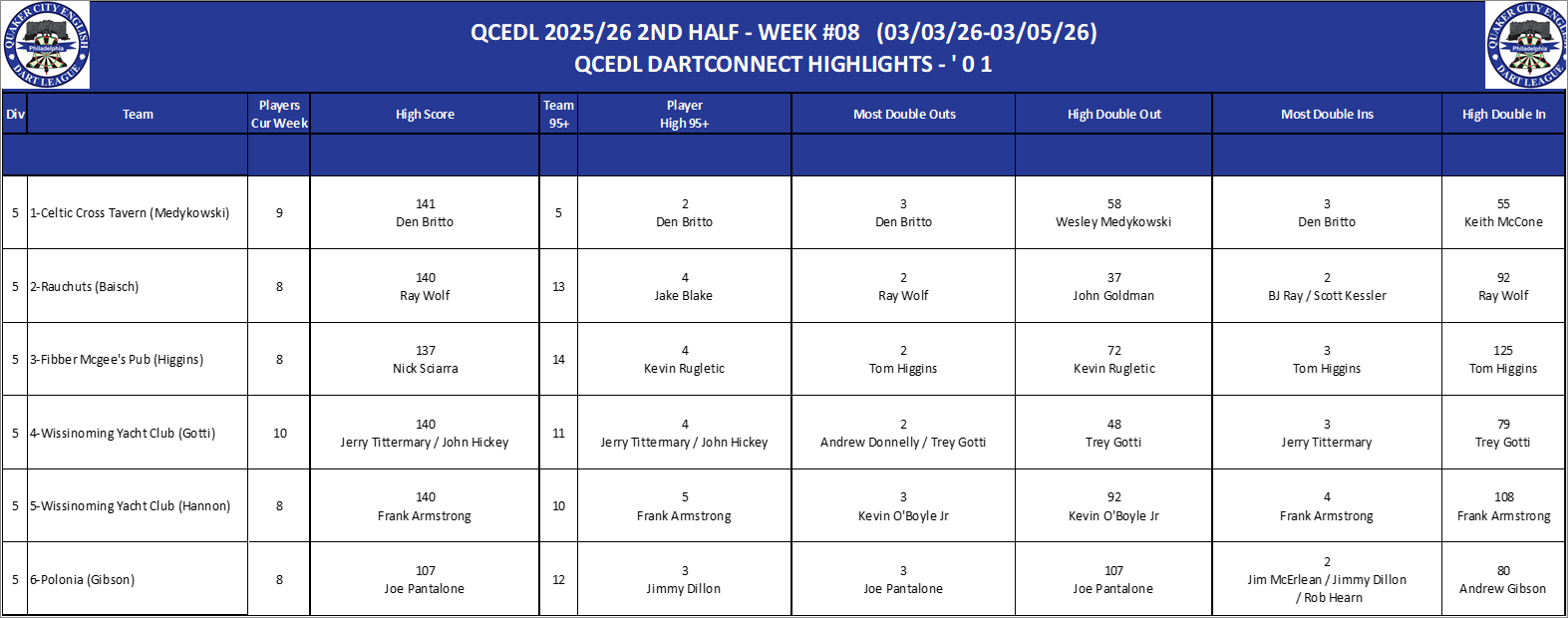 05A-High-01 Counts-D05.png